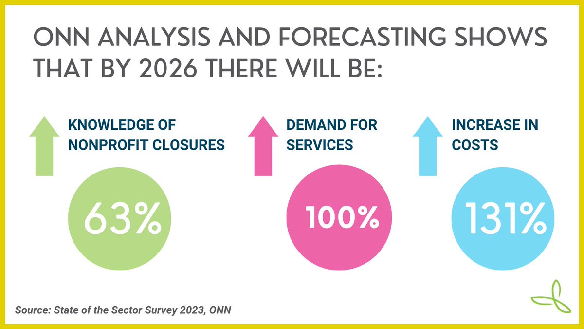 <a href="/DefinityFdn/">DefinityFoundation</a> <a href="/ONTrillium/">Ontario Trillium Foundation</a> <a href="/PillarNN/">Pillar Nonprofit Network</a> <a href="/UnitedWayPH/">United Way Perth-Huron</a> <a href="/MonAssemblee/">Mon Assemblée</a> <a href="/SWEAC_CEATS/">Sudbury Workers Education and Advocacy Centre</a> <a href="/TOnonprofits/">Toronto Nonprofit Network</a> <a href="/theSPNO/">SPNO</a> @TimminsEDC We are at a tipping point. Things need to change by 2026.

✅ Demand for services is sharply increasing.
✅ Nonprofit financial situations are on a downward spiral.
✅ The HR crisis continues.

Access our technical report for data highlights: theonn.ca/publication/20…