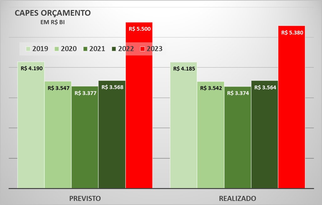 Sabe porque não vai ter greve em virtude do bloqueio de R$ 116 milhões do orçamento da CAPES? 
Por isso👇 
Entendeu?