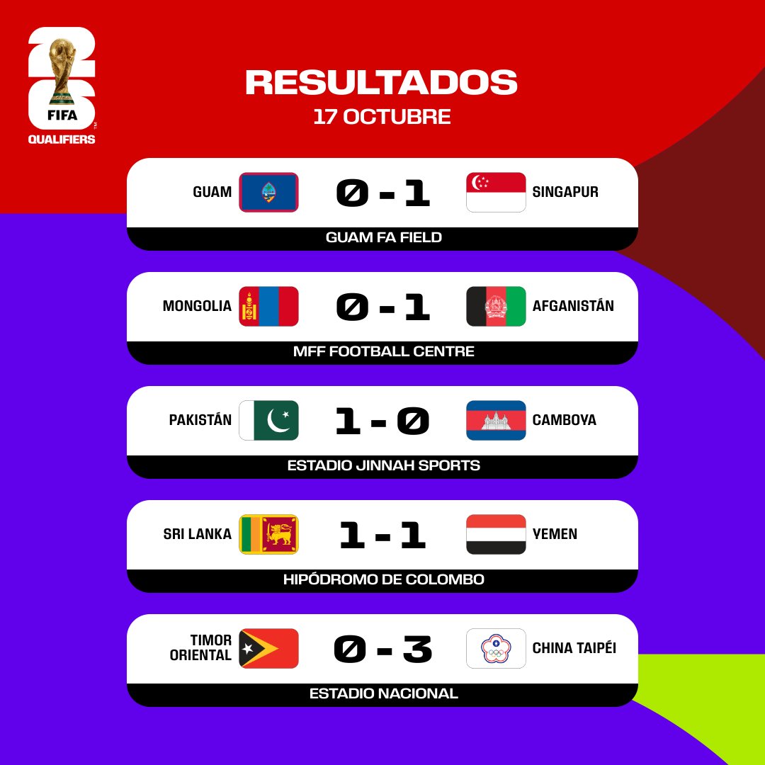 fifaworldcup_es's tweet photo. 🌏 ¡La primera ronda de las Eliminatorias Asiáticas quedó definida! 🙌

#Somos26