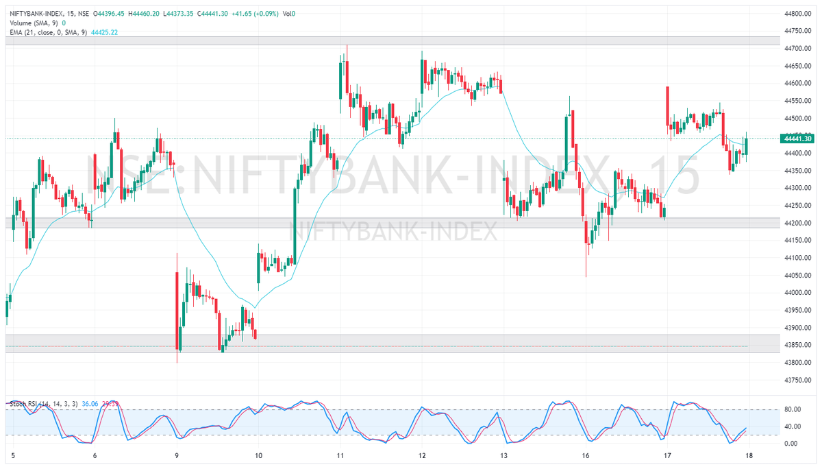 Atul_2206's tweet photo. Pre-Market Analysis for 18th Oct,
The Bank Nifty is currently trading at the 44,450 level and has been in the range of 44,700 to 44,200. According to my analysis, this range should be avoided for trading. 

*Continued in Thread.*

#banknifty #stockmarkets #weeklyexpiry https://t.co/qyAxqIsIrG
