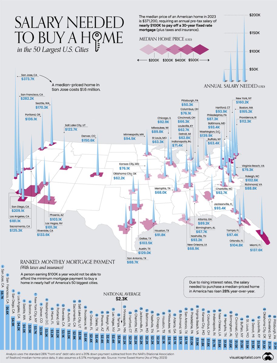 jessefelder's tweet photo. What You Need to Earn to Own a Home in 50 American Cities https://t.co/ejXgoEgFQl by @VisualCap https://t.co/V0EyAQEjhL