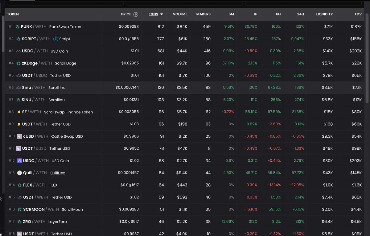 scroll 主网的第一龙头币是哪个？有懂的么我看有人在cx几个了，但没看懂哪个是龙头