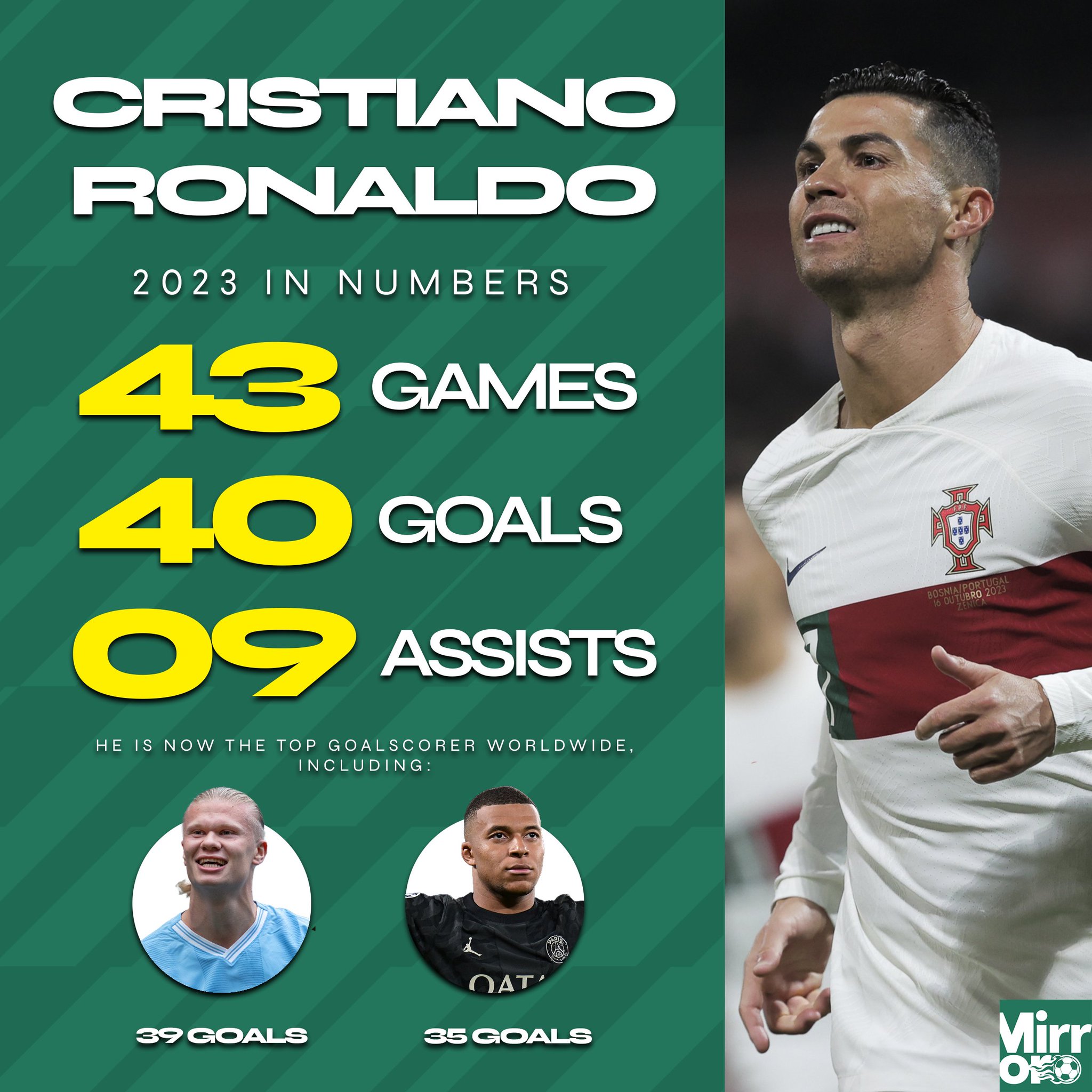 Ronaldo reaches 40-goal mark in 2023 