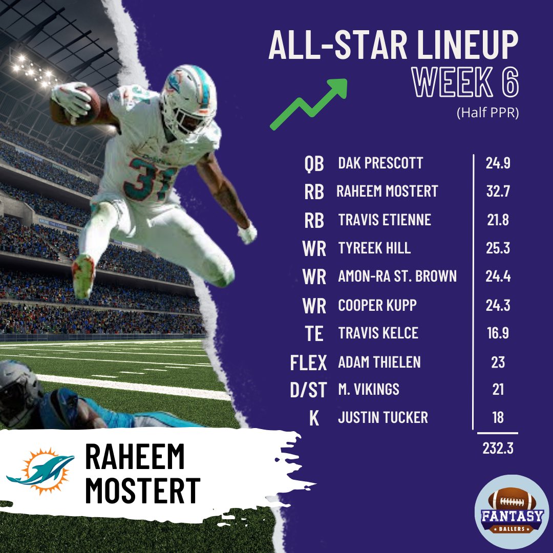 fantasyballersf's tweet photo. ππ Top & Flops - Week 6 en Fantasy Football π
Top : Raheem Mostert brille dans une semaine ou le scoring a Γ©tΓ© plutΓ΄t limitΓ©.
Flops : Pas de catastrophe majeure, mais quelques joueurs inquiΓ¨tent. Restons vigilants ! πͺ
#FantasyFootball #TopFlops https://t.co/WqYbXkcOwa