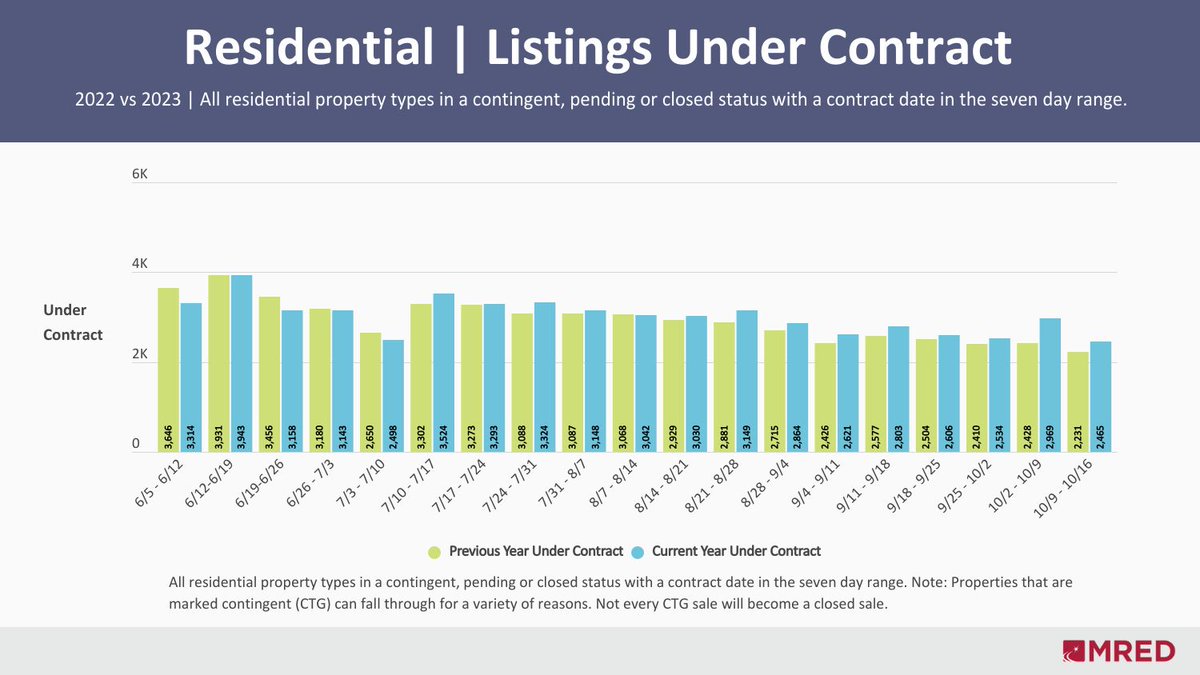 Last week the Chicagoland market saw an uptick in Listings under contract compared to the same week last year