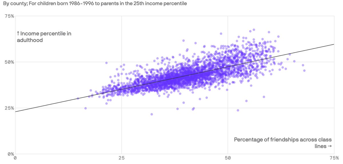 怎样可以最大化可能的改变穷人家小孩的命运，让其逆袭翻身？

这里我不给大家灌输各种励志故事的鸡汤，只简单的分享下相关研究给出的一些信息。

一项刊登在《自然(Nature)》杂志上的研究给出了一个答案： 就是让穷人家孩子结交一些富裕家庭的孩子作为朋友。