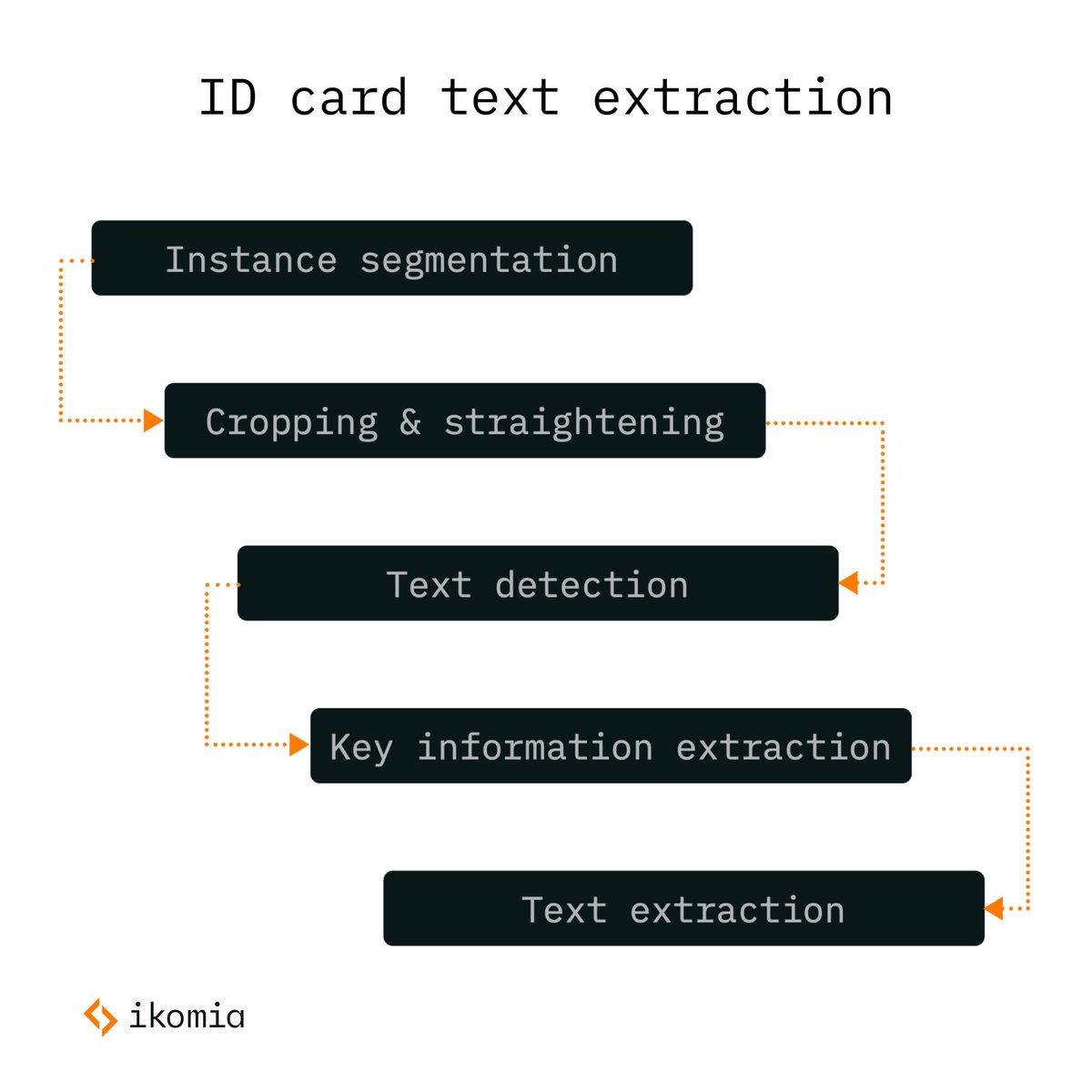 IkomiaOfficial's tweet photo. Text extracting from ID cards using deep learning 🧠

In our latest post, we detail our approach from a recent POC using 5 steps:
- instance segmentation
- cropping
- text detection
- key info extraction
- text extraction

Details &amp; resources: https://t.co/L4ioBpwNVN

#python #AI https://t.co/bEBS88J01k