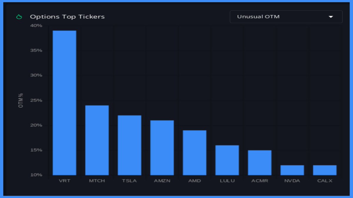 Top Unusual Options Activity from Smart Money courtesy of the real-time dashboard from 🔥 INSIDERFINANCE.COM 🔥: 1. $VRT 39% OTM 2. $MTCH 24% OTM 3. $TSLA 22% OTM 4. $AMZN 21% OTM 5. $AMD 19% OTM #OptionFlow #OptionsTrading #Trading