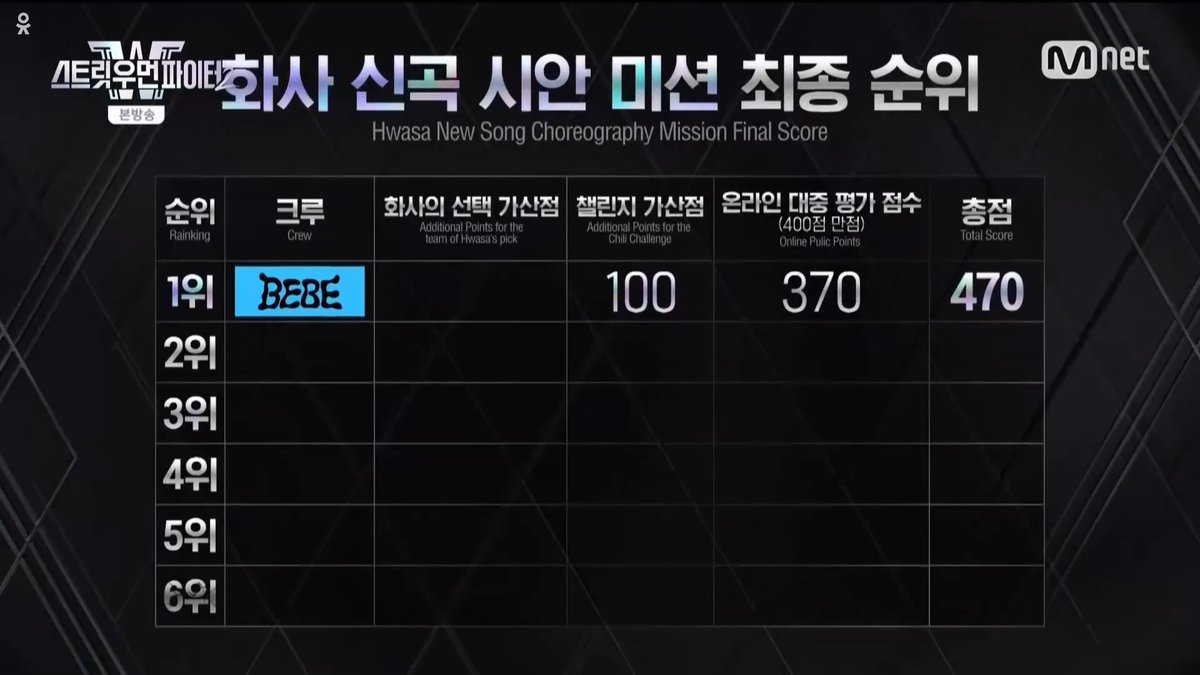 WSWF_UPDATES's tweet photo. TEAM BEBE won the Hwasa 'Chili'  Choregraphy Mission. https://t.co/cgvUoC4yvV