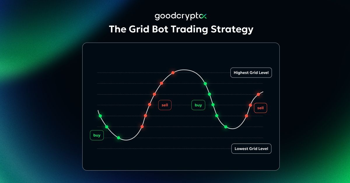 GoodCryptoApp's tweet photo. 📈 @binance Grid #trading bot seizes price fluctuations by placing strategic buy & sell orders & continuously setting counter orders to meet profit targets. #GoodCrypto offers Long Grid for bulls & Short Grid for bears https://t.co/gzo6Fc5GZc
#GoodCryptoAdvice #goodcryptoXadvice https://t.co/JR3kwwe5o4