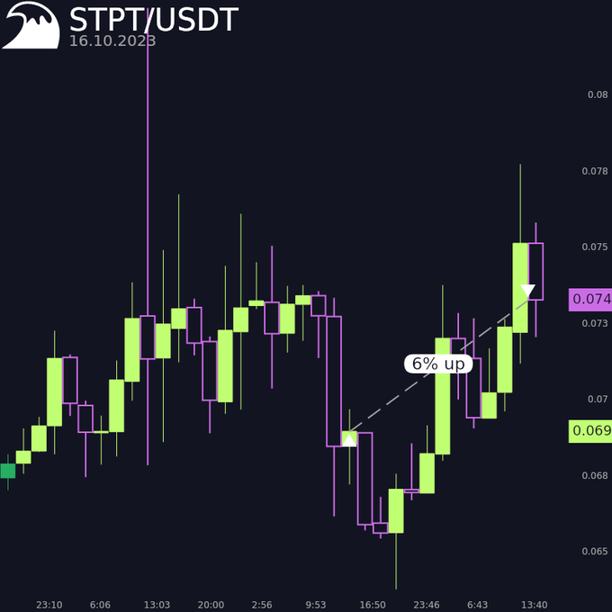 real trade placed by a bot to a dipsway user and posted on twitter