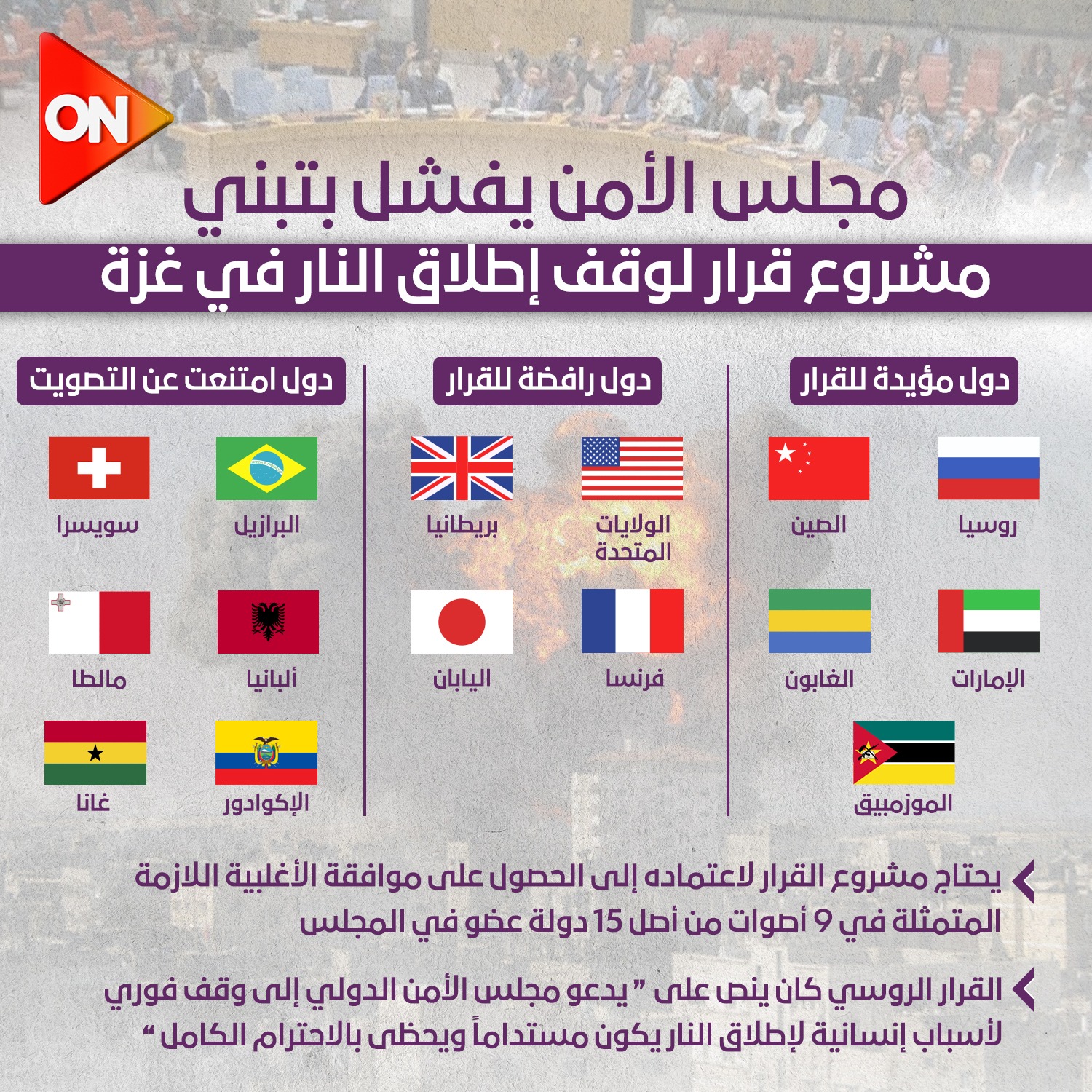 قناة ONTV | مجلس الأمن يفشل بتبني مشروع قرار لوقف إطلاق النار في غزة