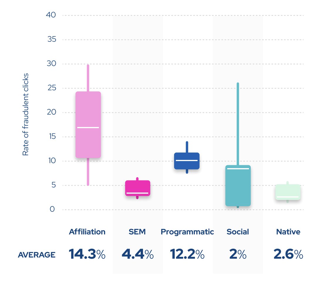 🔍 Ad fraud rates are higher than you might think. Discover the truth across various marketing channels in our latest article. From programmatic advertising to social media, find out which are most vulnerable here: bit.ly/3S2MxsW  
#AdFraudRates #MarketingTrends