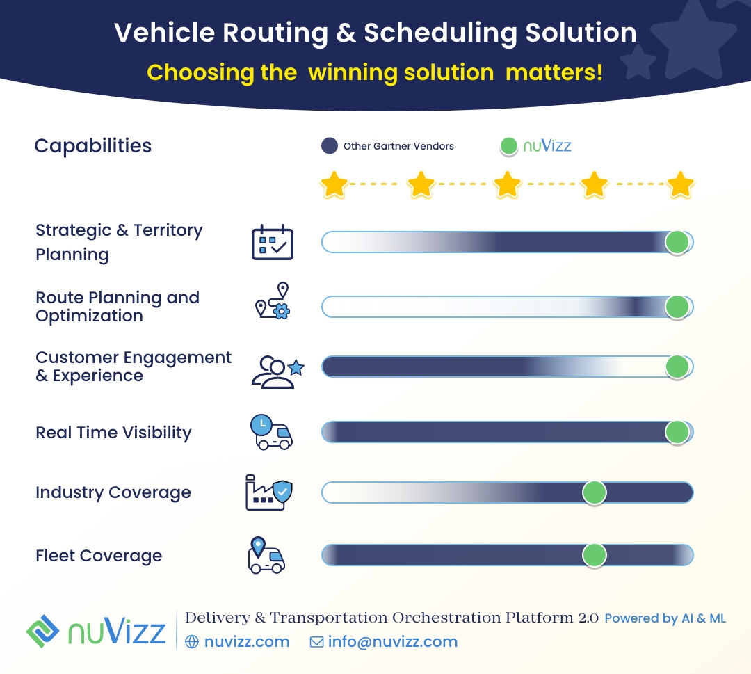 See below how nuVizz’s AI and ML based delivery management and orchestration platform meets the needs of last-mile delivery fleets, carriers, LSPs and agents for both B2B and B2C deliveries compared to others.

Read more: hubs.ly/Q0258tdH0