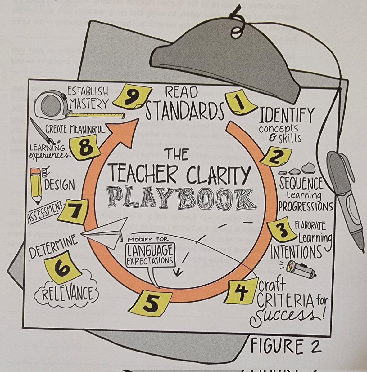 beth_washle's tweet photo. 9 Modules of great information for planning for success for teachers and students. @NancyFrey @ToniFaddis #teacherclarity https://t.co/1r0PhS7ePe