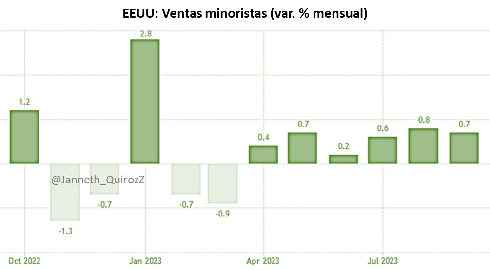 Janneth_QuirozZ's tweet image. 🇺🇸o Las ventas minoristas en EE.UU. avanzaron 0.7% m/m en septiembre, tras un aumento revisado al alza del 0.8% en agosto y superando las previsiones de un avance del 0.3%. Los datos siguen apuntando a un gasto de consumo sólido a pesar de los altos precios y costos de