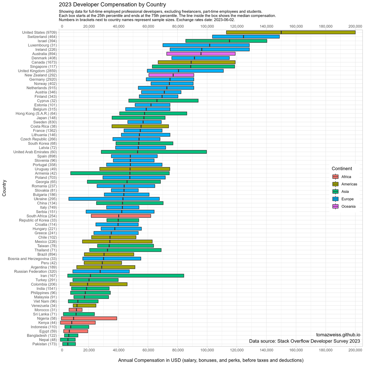tomaz_weiss's tweet photo. 2023 Developer Compensation by Country
https://t.co/gPlZC6jpGk

#programming #coding #tech #developers #careers #salaries #stackoverflow #dataviz #rstats #ggplot2 https://t.co/PuwGj9mayt