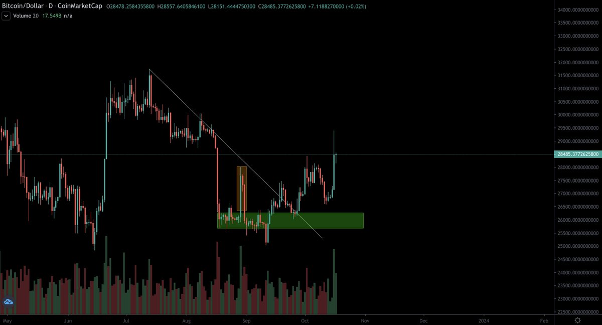 cryptoshadow01's tweet photo. $BTC bullish whilst $ETH not so much https://t.co/3DfOlbFlEi