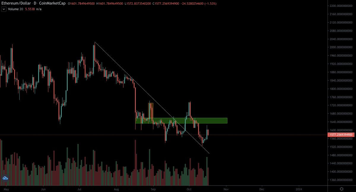 cryptoshadow01's tweet photo. $BTC bullish whilst $ETH not so much https://t.co/3DfOlbFlEi