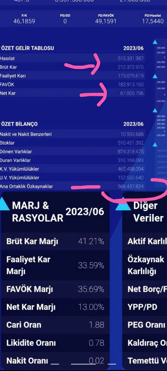 #tarkim 
#TARKM 
Birde bilanço gelsin görüşelim. Gelen kar ile FK kaça inecek. Bugün yine blok koyup küçük yatırımcıyı satışa zorlayıp karanlık odada küçük yatırımcıdan 70 bin lot aldılar. Şirket iyi. Uzun vade.