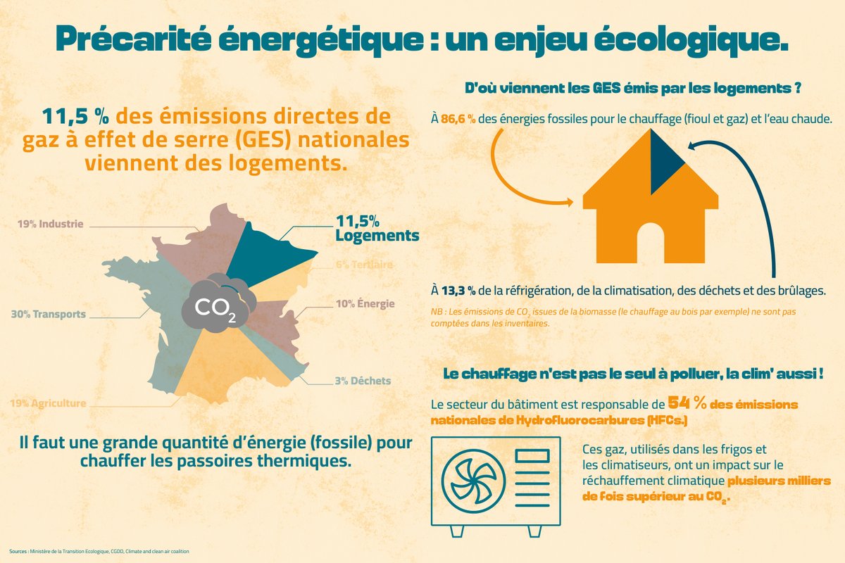 🌍🔥 Précarité énergétique &amp; climat : quels sont les liens ? La réponse en image.
🏗️ La rénovation des passoires thermiques est une nécessité écologique.