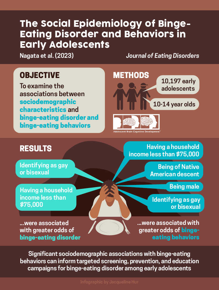 Jason Nagata, MD (@jasonmnagata) on Twitter photo ๐ข New <a href="/UCSFChildrens/">UCSF Benioff SF</a> study in <a href="/JEatDisord/">Journal of Eating Disorders</a>
Examining #sociodemographic associations with binge #EatingDisorder and #BingeEating behaviors
๐๏ธ <a href="/AbubakrShoaibi/">Abubakr Al-shoaibi</a> <a href="/drdowneydoes/">Amanda Downey, MD</a> @Jinbo_He <a href="/DrStuartBMurray/">Dr. Stuart Murray</a> <a href="/FionaCBaker1/">Fiona C Baker</a> <a href="/kyletganson/">Kyle T. Ganson</a> ๐
tinyurl.com/4699u8py <a href="/UCSFPediatrics/">UCSF Pediatrics</a> ๐ข New <a href="/UCSFChildrens/">UCSF Benioff SF</a> study in <a href="/JEatDisord/">Journal of Eating Disorders</a>
Examining #sociodemographic associations with binge #EatingDisorder and #BingeEating behaviors
๐๏ธ <a href="/AbubakrShoaibi/">Abubakr Al-shoaibi</a> <a href="/drdowneydoes/">Amanda Downey, MD</a> @Jinbo_He <a href="/DrStuartBMurray/">Dr. Stuart Murray</a> <a href="/FionaCBaker1/">Fiona C Baker</a> <a href="/kyletganson/">Kyle T. Ganson</a> ๐
tinyurl.com/4699u8py <a href="/UCSFPediatrics/">UCSF Pediatrics</a>