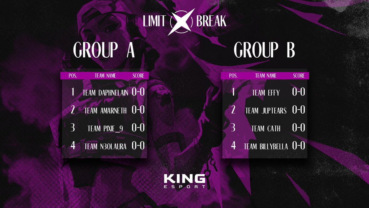 🌟 Tutto pronto per il #LimitBreak! 🌟

💪👾Da domani 18 ottobre su twitch.tv/king_esport 

🏆Group A:
<a href="/Daphne_Lain/">Daphne’s Wonderland</a>
<a href="/9_eixip/">Pixie_9</a>
<a href="/n3olaura/">NeoLaura</a>
<a href="/amarneth_/">amarneth</a>

🏆Group B:
<a href="/_billybella_/">billybella</a>
<a href="/cathevillareal/">HMB Cath</a>
<a href="/juptears/">jup🕷️</a>
<a href="/Seffyraa/">Effy</a>

Info: bit.ly/3RXYCzr

<a href="/itVALORANT/">VALORANT - Italia</a> #VALORANT🔥