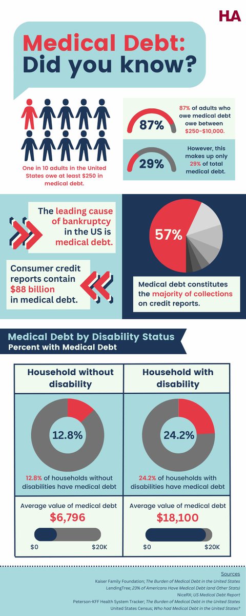 In honor of International Day for the Eradication of Poverty, we're reposting the graphic created by our medical debt summer intern, Naga Vivekanandan. 

In the U.S., medical debt systemically keeps people in poverty. To #EndPoverty, ending medical debt is essential.