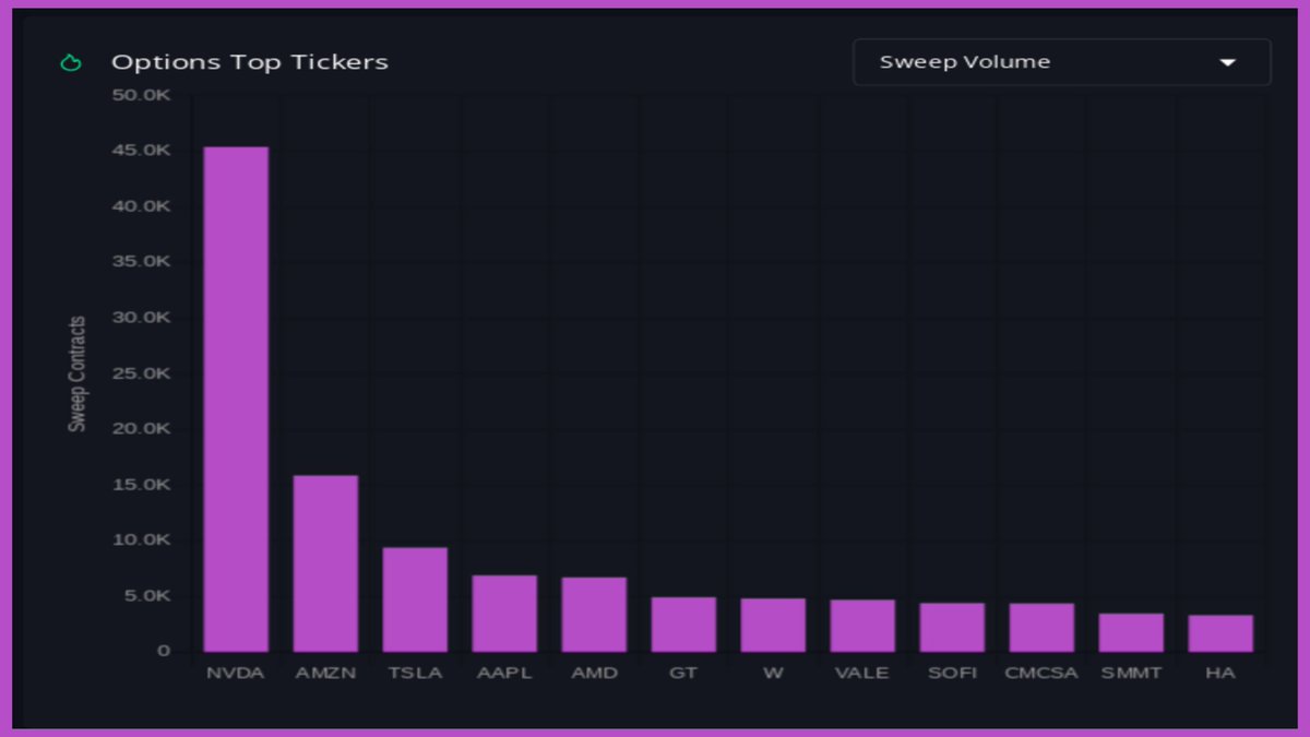 Top Sweep Activity from Smart Money courtesy of the real-time dashboard from 🔥 INSIDERFINANCE.COM 🔥: 1. $NVDA 45.4K contracts 2. $AMZN 15.9K 3. $TSLA 9.4K 4. $AAPL 6.9K 5. $AMD 6.7K #OptionFlow #OptionsTrading #Trading