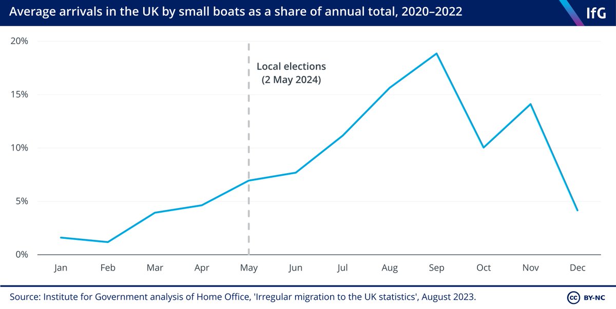 “Stop the boats” Sunak’s pledge was to pass legislation to stop the boats, which he's done. But crossings remain high. There are no official forecasts, but in 2020-22 crossings varied across the year, peaking just when we'd expect an early autumn election campaign to begin...