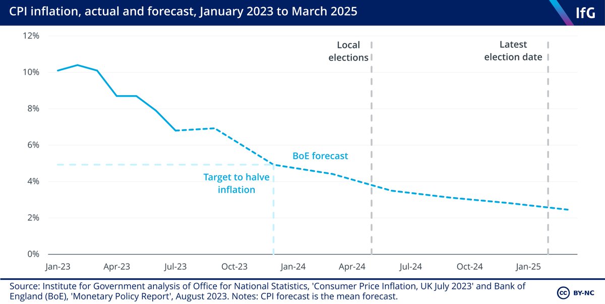 “Halve inflation by the end of 2023” Forecasts suggest he may meet this pledge – but it's looking very tight. Either way, inflation is forecast to continue falling into 2024... The longer he waits to call the election, the lower inflation is likely to be at that time