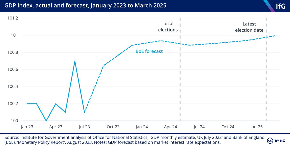 “Grow the economy” The economy has grown and is forecast to continue growing towards an election, but slowly The longer he waits to call election, the bigger the economy is expected to be (give or take)