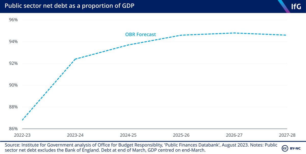 “Reduce debt”

Sunak didn’t give a time period for this pledge, but it’s likely he was referring to meeting his fiscal rules (debt falling as a share of GDP in 2027/28), which the OBR forecast suggests he will meet (even if 2027/28 is well beyond the current electoral cycle)