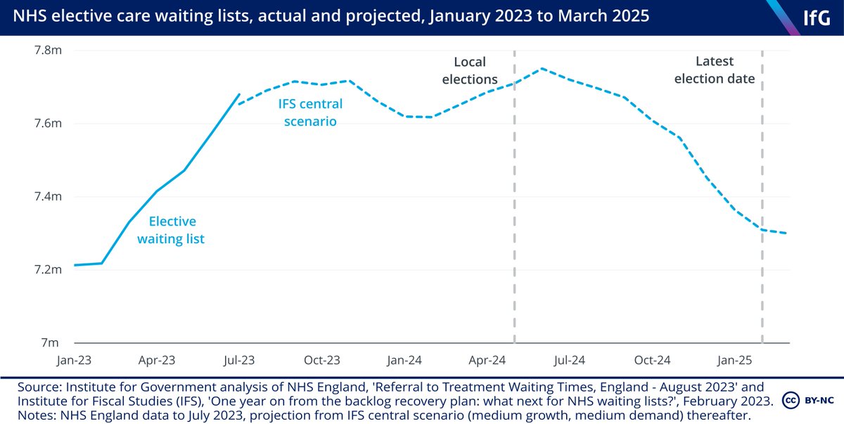 “Cut waiting lists” The @TheIFS have projected scenarios for the high profile elective waiting list. Their central scenario only shows sustained reductions from July 2024, and if doctors strikes continue then cutting the waiting lists may get even more difficult...