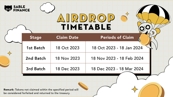 SableFinance's tweet photo. Review of Reward Claim Eligibility for Testnet Participants, Sable Pre-launch Campaign, and @PancakeSwap IFO Events   

In continuation of our announcement regarding the eligibility list on October 5, 2023, we wish to provide an update to our community members.  Upon thorough examination of all entries, we wish to share our findings with the community.  

(i) Claiming Gains Clarification: In order to ascertain whether a testnet participant successfully "claimed gains" from the $SABLE staking pool, it was necessary for the user to initiate the "Claim Gains" function, thereby triggering the "Withdraw" method in the smart contract.  

(ii) Non-Eligibility Clarification: For those individuals who did not find themselves on the eligibility list (approximately 300 individuals), we discovered that the majority of them activated the "claim gains" function by initially staking $SABLE and subsequently re-staking additional $SABLE tokens, which in turn triggered the "claim gains" function.  

(iii) Decision: After careful consideration, we have decided to maintain the eligibility list in its current form as staking and re-staking to activate the auto-claim mechanism in $SABLE staking pool may not fully align with the initially set criteria for the testnet quest.   

(iv) Airdrop schedule
The claim page for the airdrop will be live on Oct 18 (Wed). We will disseminate the precise link to the airdrop claim page tomorrow.

Meanwhile, please take note of the following:
- The airdrop distribution is segmented into three distinct batches. Eligible participants will claim 1/3 of their allocated airdrop in each batch.
- Each batch provides a three-month window for claims. For clarity on the respective periods, please check our X banner in this tweet.
- Tokens that remain unclaimed post the stipulated period will be considered as forfeited and subsequently reverted to the Sable treasury.

Once again, we would like to thank our community for supporting Sable at its early stage and we appreciate your understanding in this matter.  

https://t.co/SnLRv9DL9O
