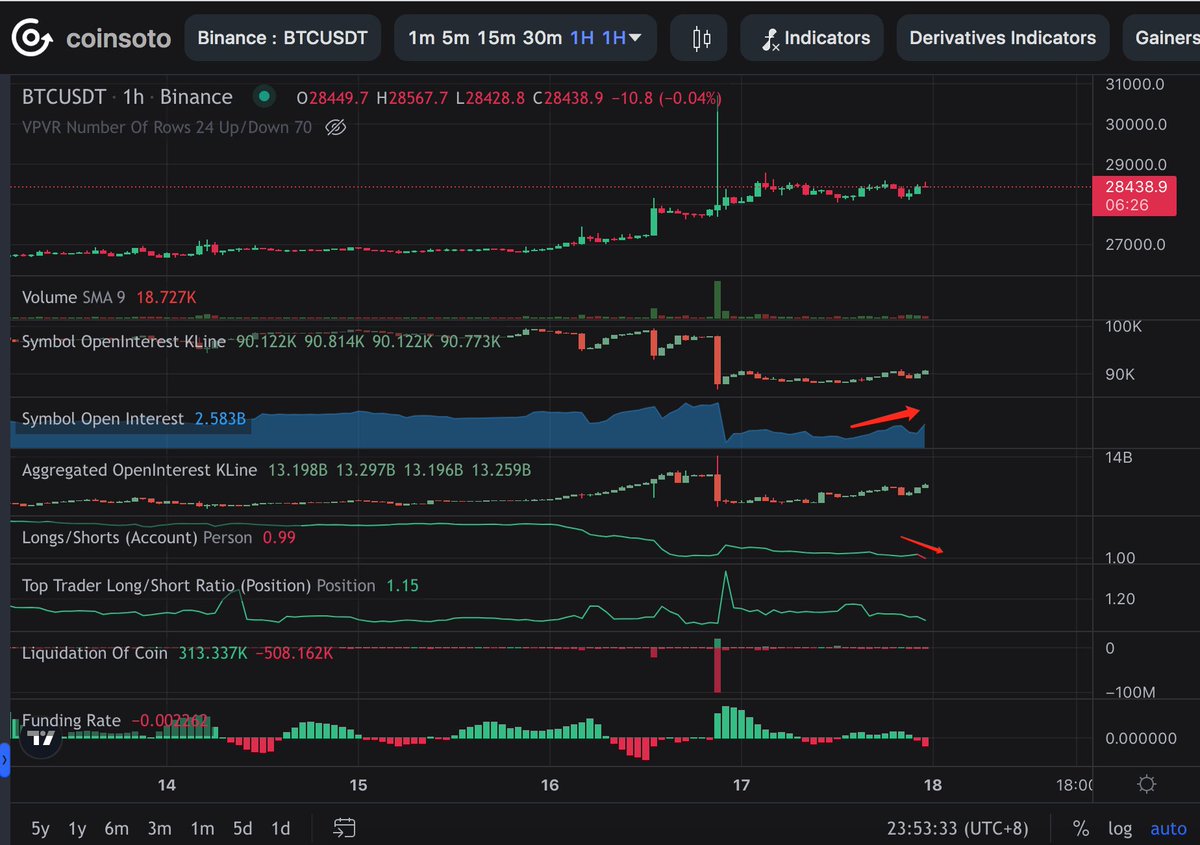CoinAnk's tweet photo. #BTC 
As below chart for contract datas showing that: OI increased and long-short ratios decreased, the liquidation heatmap showing btc dump to liquidate longs, shorts are acummulate energy.