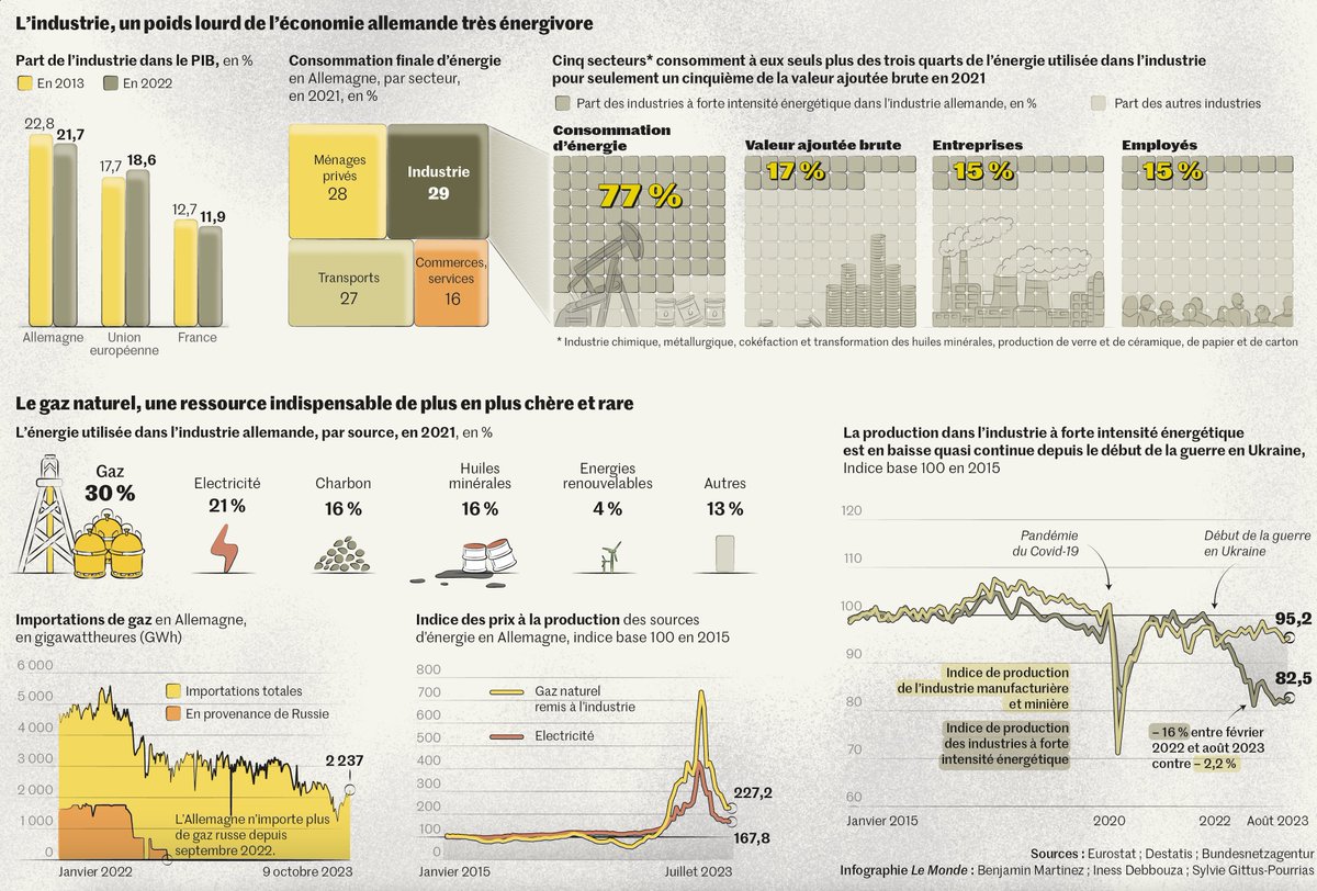 L'Allemagne se questionne sur l’avenir de ses industries dites « intensives en énergie ». Leur production est en baisse continue depuis le début de la guerre en Ukraine qui a entraîné l'explosion des coûts du gaz naturel et de l'électricité.
<a href="/lemondefr/">Le Monde</a> 

lemonde.fr/economie/artic…