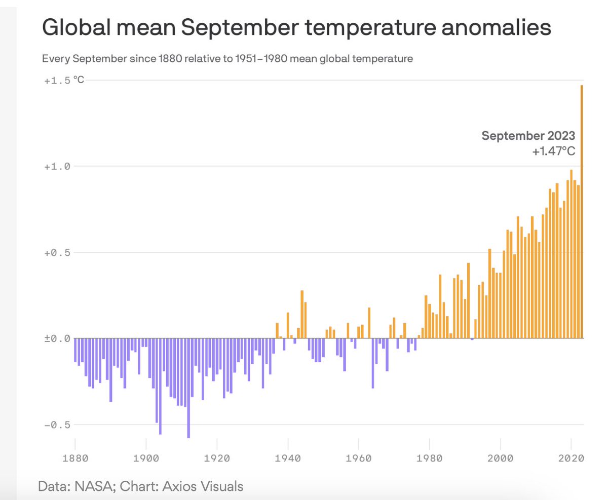 Truly staggering to see the increases in global temperature over the past 40+ years (1980-2023), versus the previous 100(!)

If this doesn't convince you that we have a problem, I don't know what will... 

<a href="/AxiosVisuals/">Axios Visuals</a>