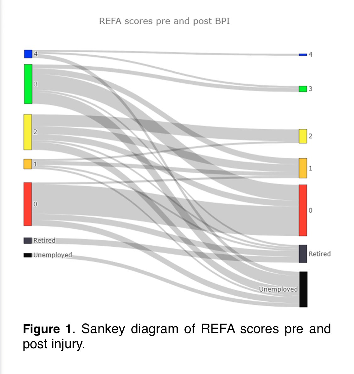 TJQPNI's tweet image. Published now @hoopoe_swana @PNIResearchUnit new study on return to work following #brachialplexus injury. 57% had to change employment following their BPI. Changes in occupation were more likely in more physical jobs. In the Complete plexus injury group 100% changed occupation