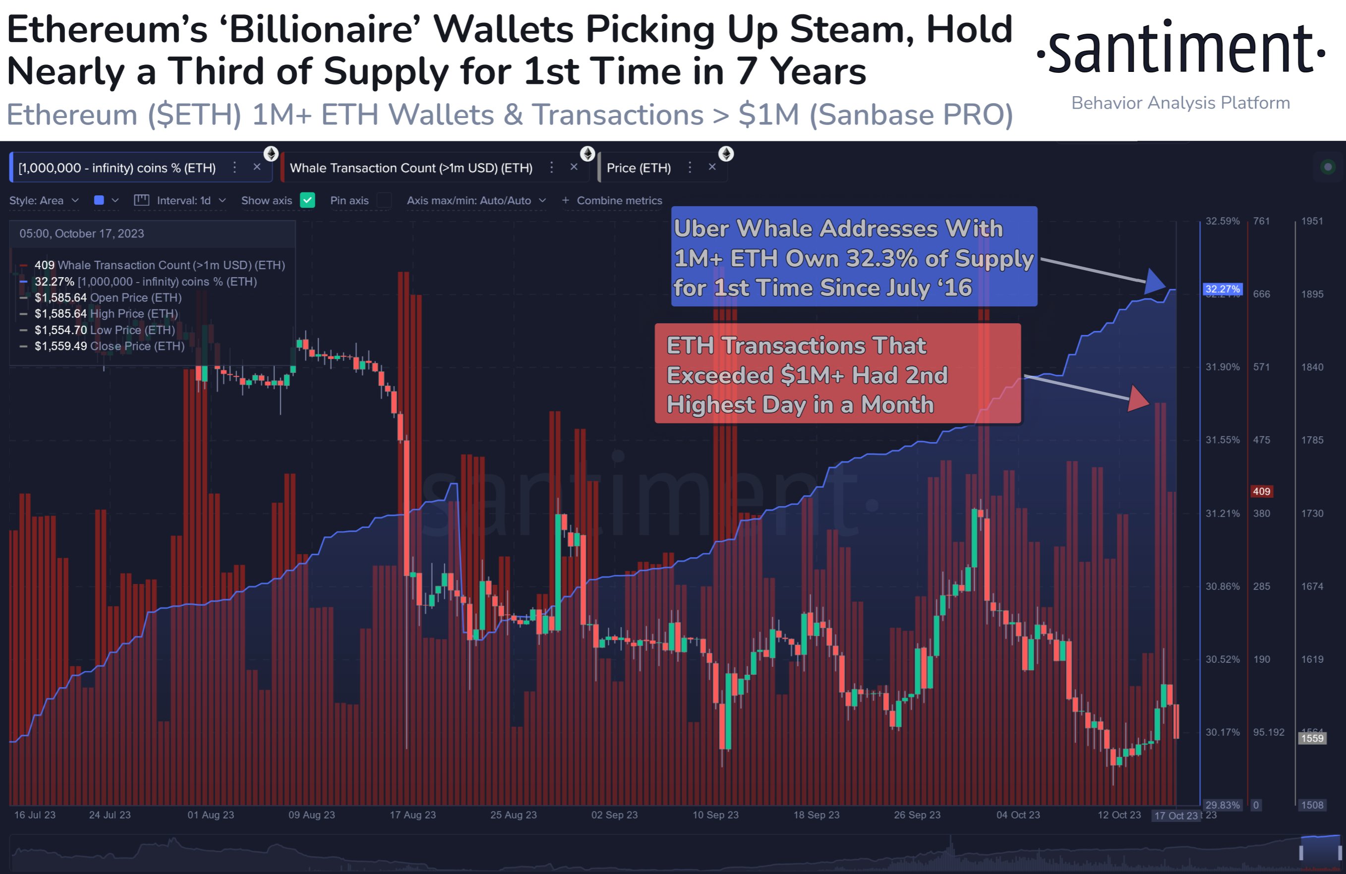 Ethereums Billionaire Wallets Own One-Third Of Supply For First Time Since 2016