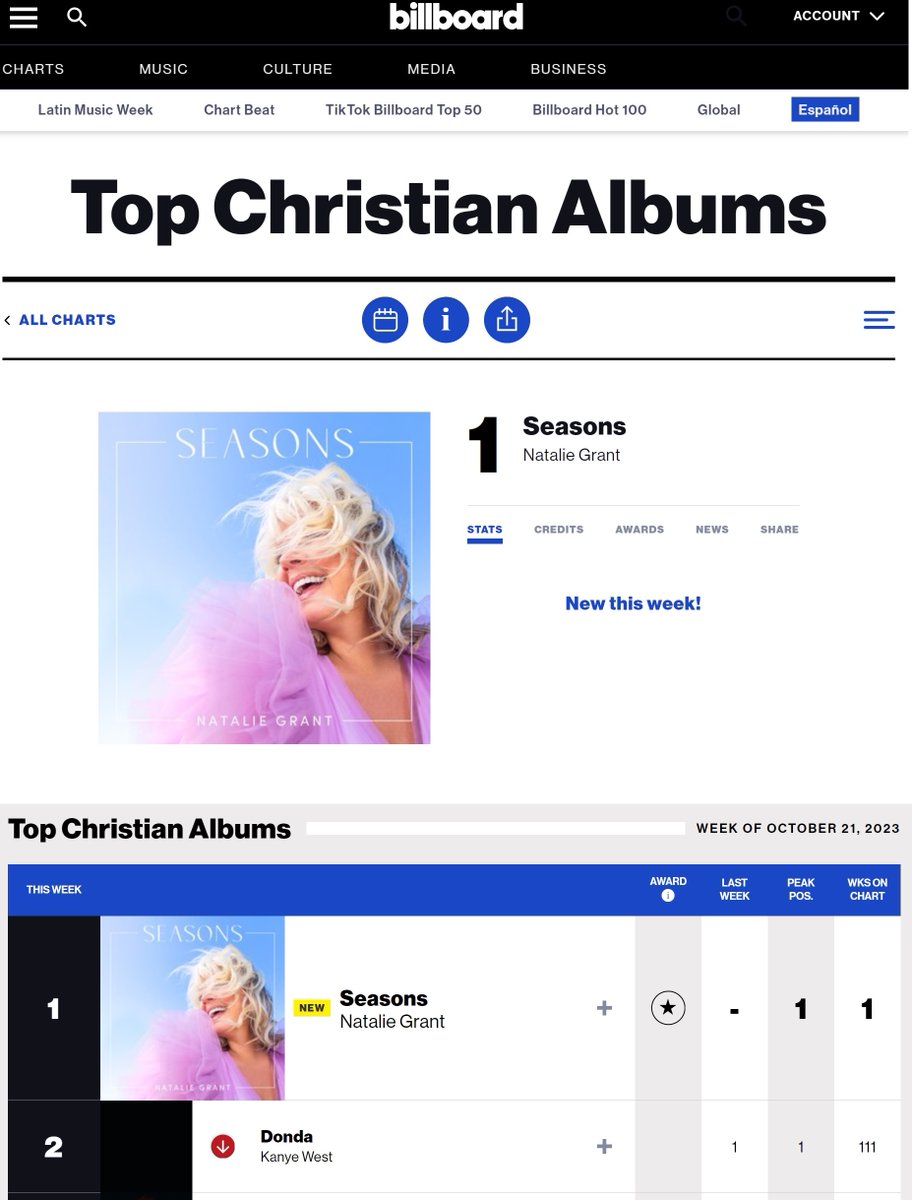 ddisney's tweet photo. Congrats to our client, Natalie Grant, on another Billboard #1 album! @NatalieGrant @MaximumArtist https://t.co/Wm7tPjpBja