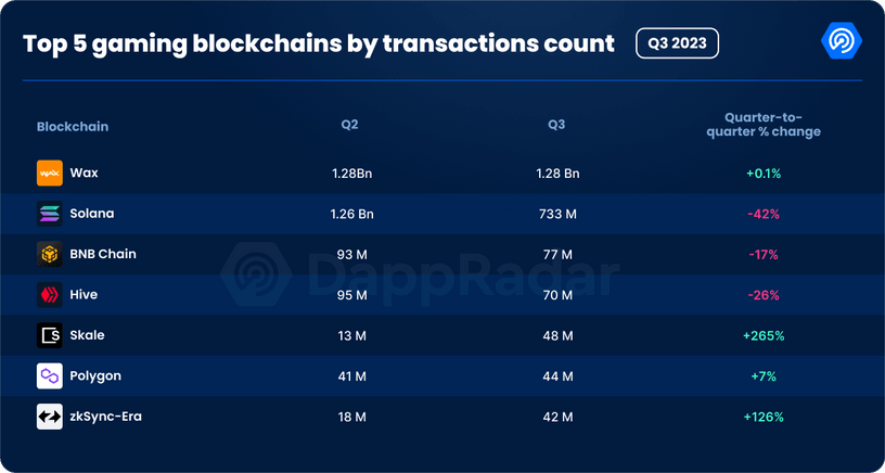 SkaleNetwork's tweet photo. SKALE's gas-free gaming revolution is catching the attention of the blockchain gaming industry. 

In @DappRadar's State of Blockchain Gaming report, SKALE emerges as the fastest-growing gaming blockchain, boasting an impressive 265% growth in transactions QoQ! 📈 https://t.co/uK3kOVeGFZ