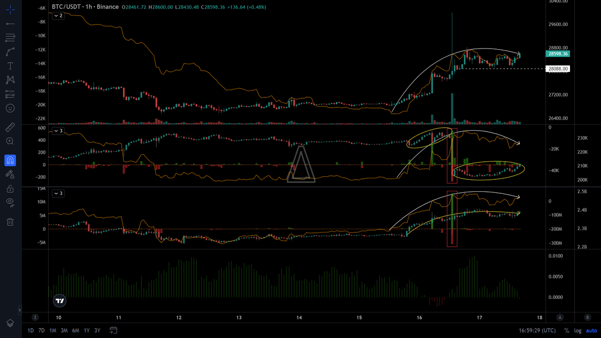 cryptovariance's tweet photo. BTC $4h Update - Fake News but Real PA

Cointelegraph is not an accident but a known planned among whales and insiders

Look at the structure of $BTC

24h before the "accident":

- Spot CVD + sm OI + cm OI were opened at an increasing rate with obvious bullish bias
- At the peak of $30k, the whole stablecoin margin futures market is reset => well played
This is like rugging the whole fcking carpet

Going forward:
- Spot CVD is slightly being distributed
- Sm OI is no more => no fear of long/short squeeze
- Cm OI is the master of the current play => focus

Conclusion:
- Price will sideway around $28k before going up higher
- Cuz can't distribute all those $BTC spot at this price