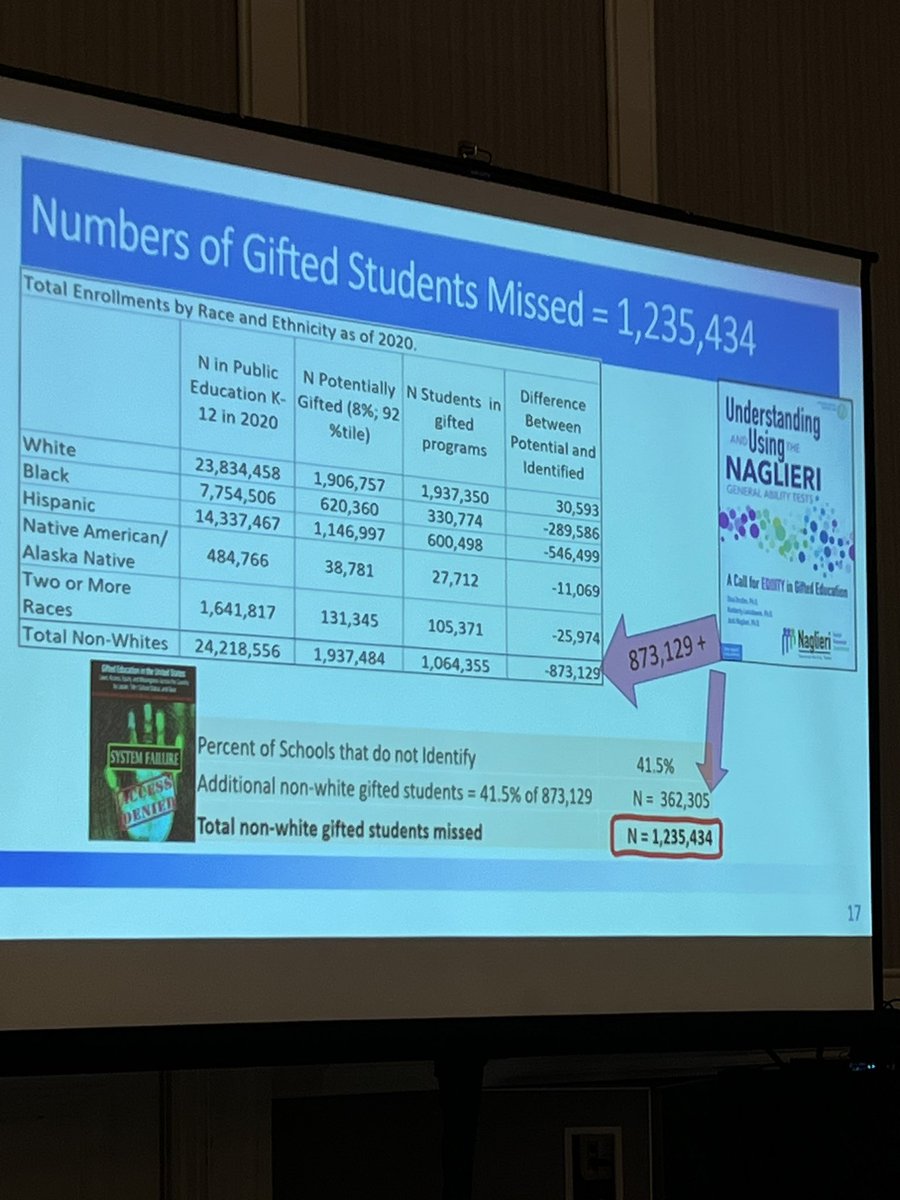 SamanthaShaffn2's tweet photo. Awesome session on bias and inequity in IQ tests! Got the chance to chat with Jack Naglieri &amp; Donna Ford post session—- awesome session! Can’t wait for his next one at 2! #OAGC23 @OAGCGifted #equity #assessment #identification #reform https://t.co/j37Hb1FHy0