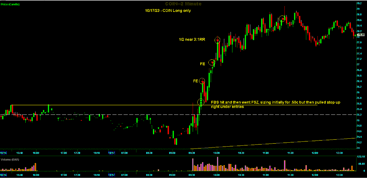 Switterman's tweet photo. $COIN - tried to get long at the UTL in the preM but didn't want to miss the move up so went long the HR breakout instead

#BreakoutsWork
#daytrader https://t.co/zX0tHWctyE