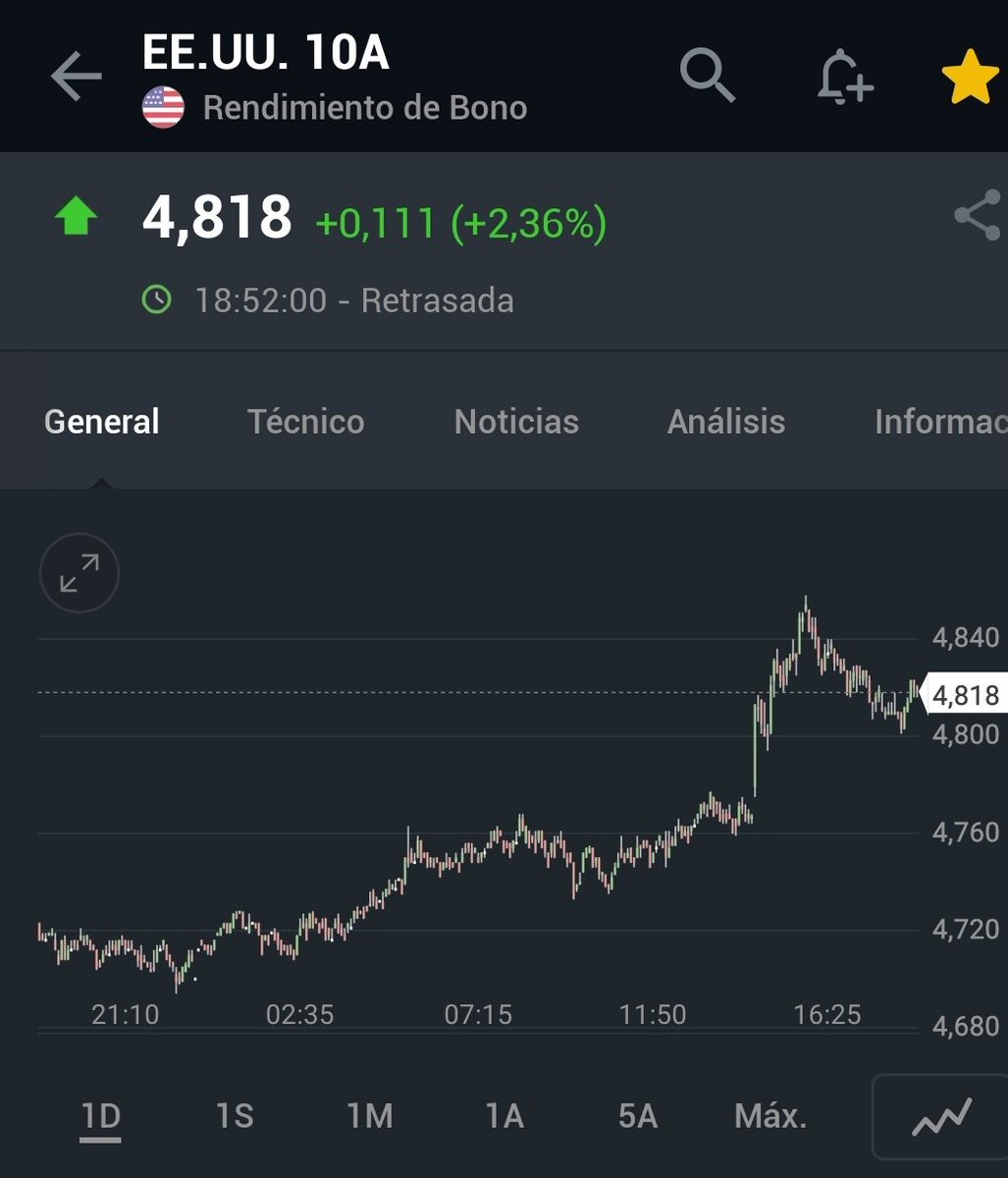 traderNQ100's tweet photo. Acabamos el día cumpliendo objetivos. Veo que el mercado no tiene una tendencia en la que poder apoyarse para realizar las operaciones diarias. El nivel del bono a 10 años nos dice que algo gordo puede ocurrir próximamente... tomaré precauciones bajando el volumen de operaciones https://t.co/etH6ngUDoF
