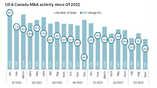 SPGlobal's tweet image. North American M&amp;amp;A activity declined again in the third quarter as high #InterestRates and a weakening #economy provided an increasingly hostile environment for #dealmaking.

Learn more @SPGMarketIntel: ow.ly/QLwF50PXyF6