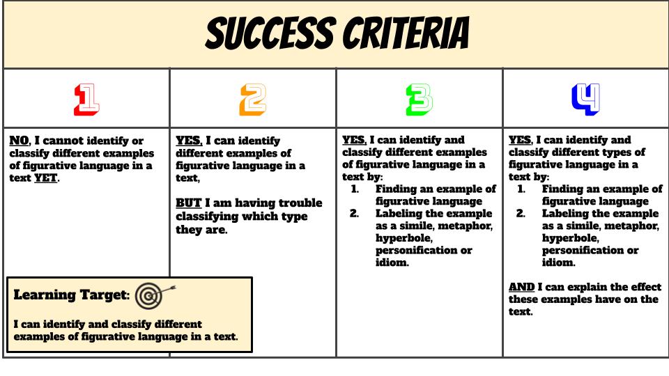 How to change from TEACHING to LEARNING #6:    

Instead of students work to complete &amp; you grade later 
TRY
Giving learners a success criteria to self-assess, reflect, revise &amp; evaluate their work while also accessing tools to move upward in their learning.