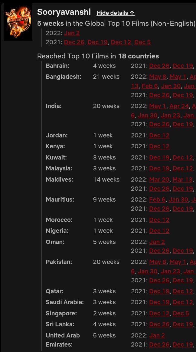 #Sooryavanshi remained in Top 10 [non-English] Worldwide for 5 weeks. #AkshayKumar