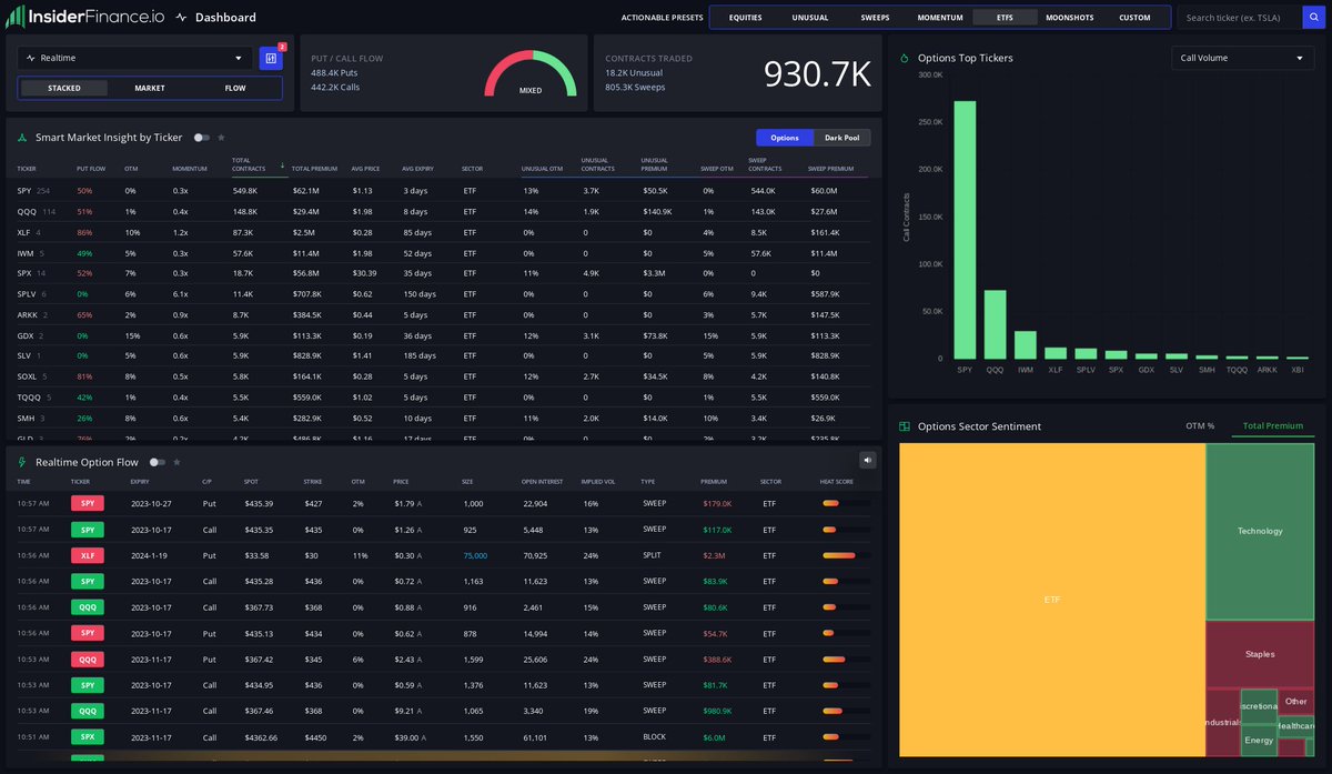 Top ETF activity from Smart Money courtesy of the real-time dashboard from 🔥 INSIDERFINANCE.COM 🔥: 1. $SPY 549.8K contracts 2. $QQQ 148.8K 3. $XLF 87.3K 4. $IWM 57.6K 5. $SPX 18.7K #OptionFlow #OptionsTrading #Trading